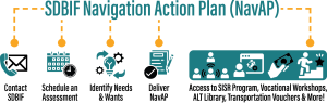 SDBIF NavAP Infographic